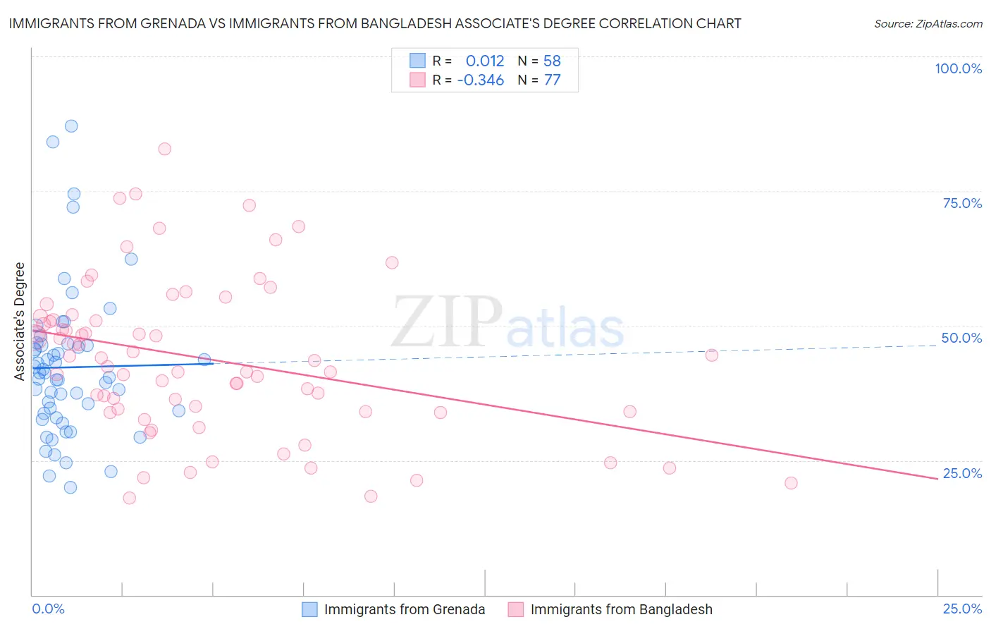 Immigrants from Grenada vs Immigrants from Bangladesh Associate's Degree