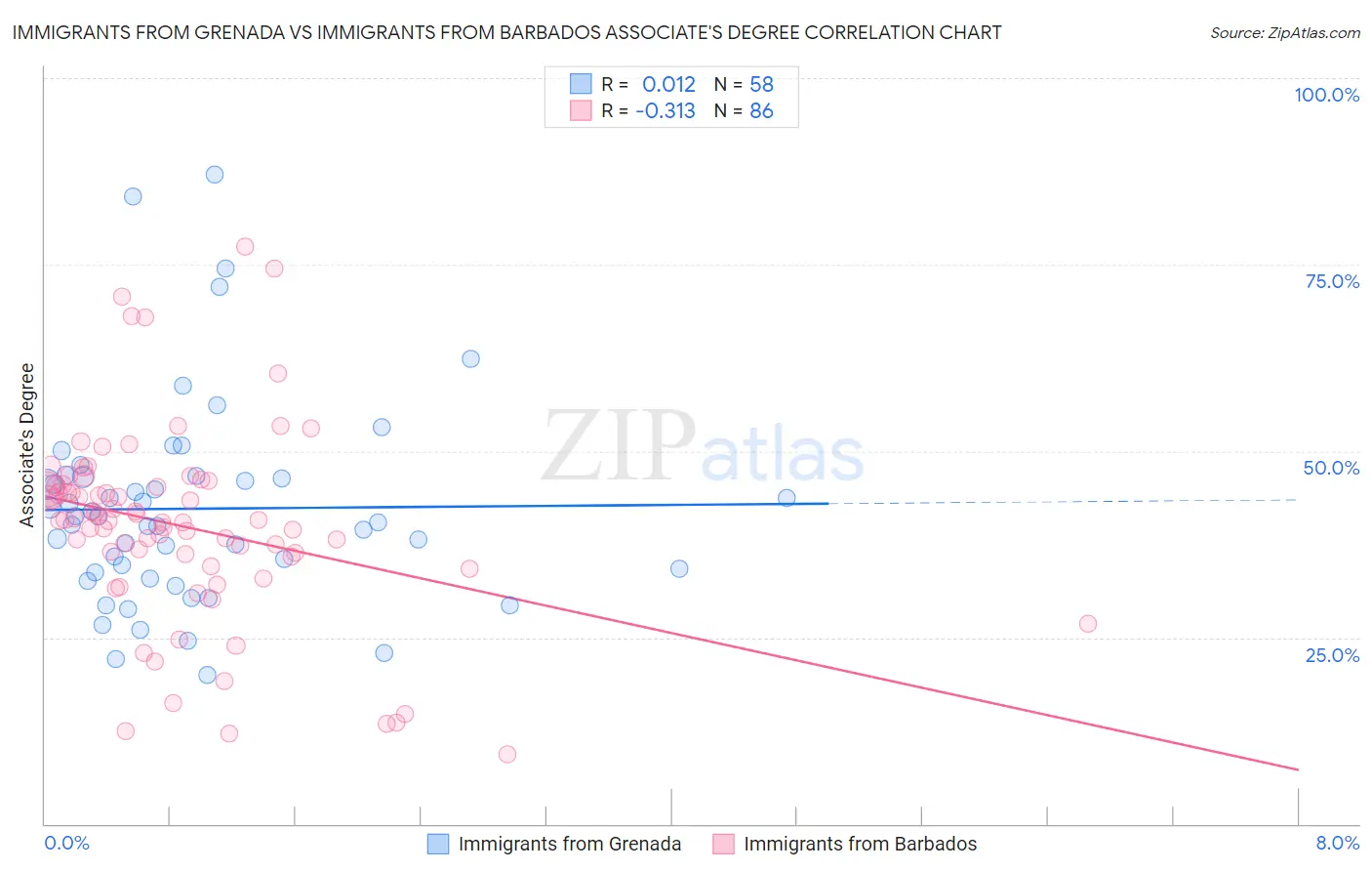 Immigrants from Grenada vs Immigrants from Barbados Associate's Degree