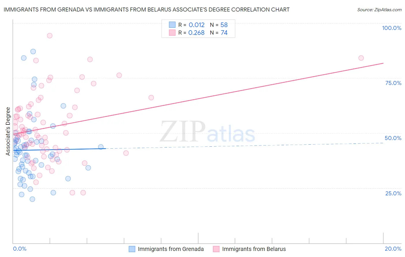 Immigrants from Grenada vs Immigrants from Belarus Associate's Degree