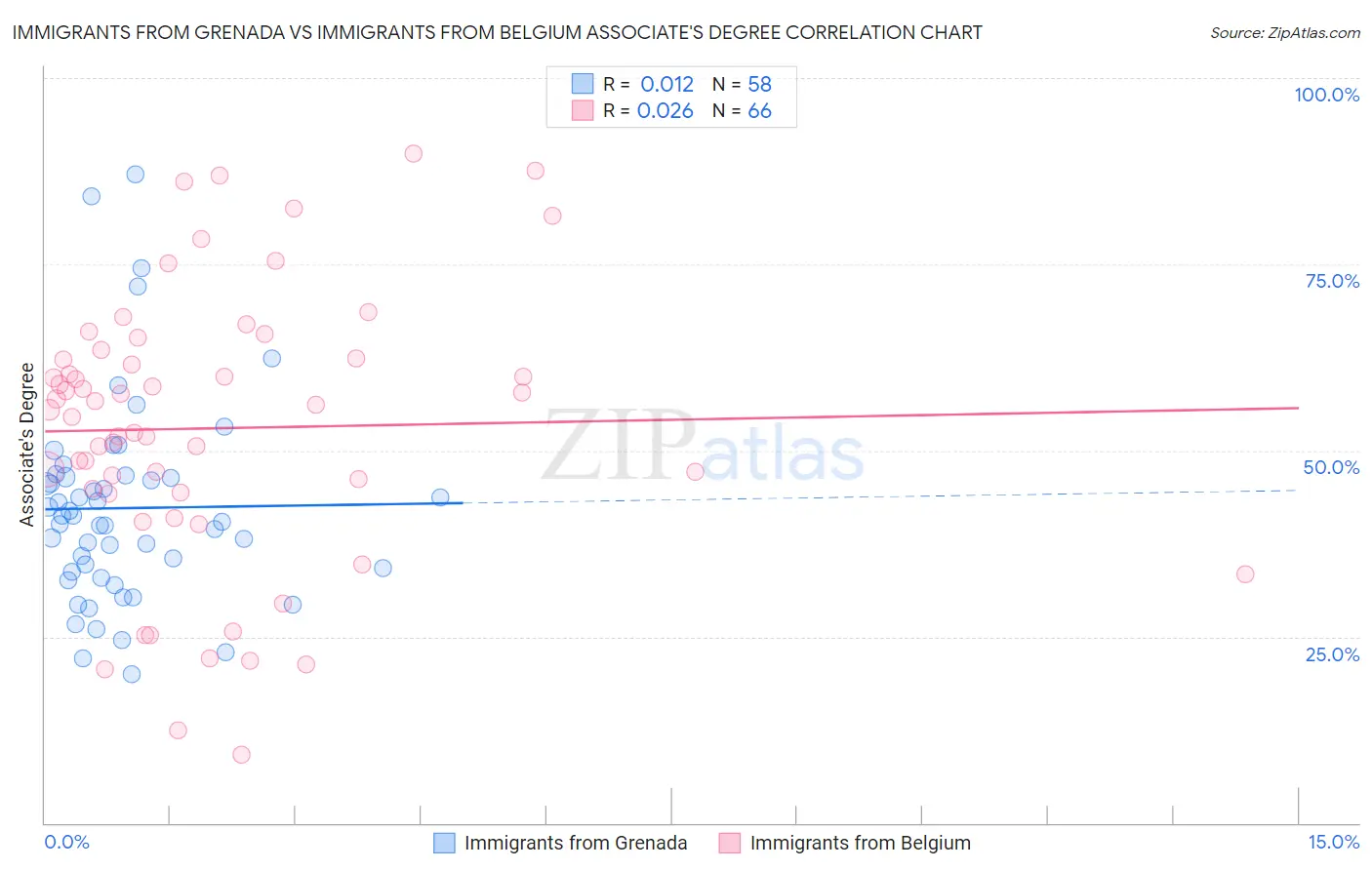 Immigrants from Grenada vs Immigrants from Belgium Associate's Degree