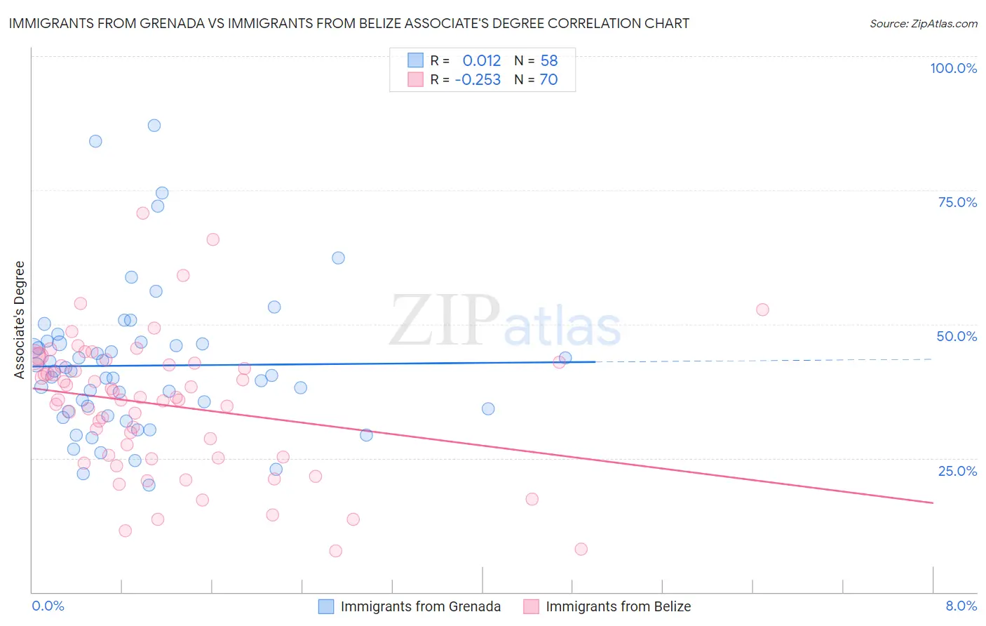 Immigrants from Grenada vs Immigrants from Belize Associate's Degree