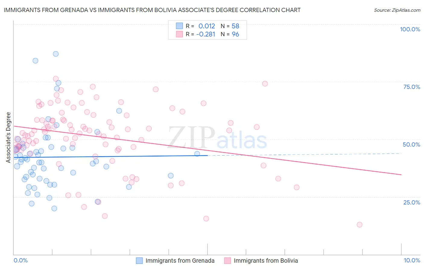 Immigrants from Grenada vs Immigrants from Bolivia Associate's Degree