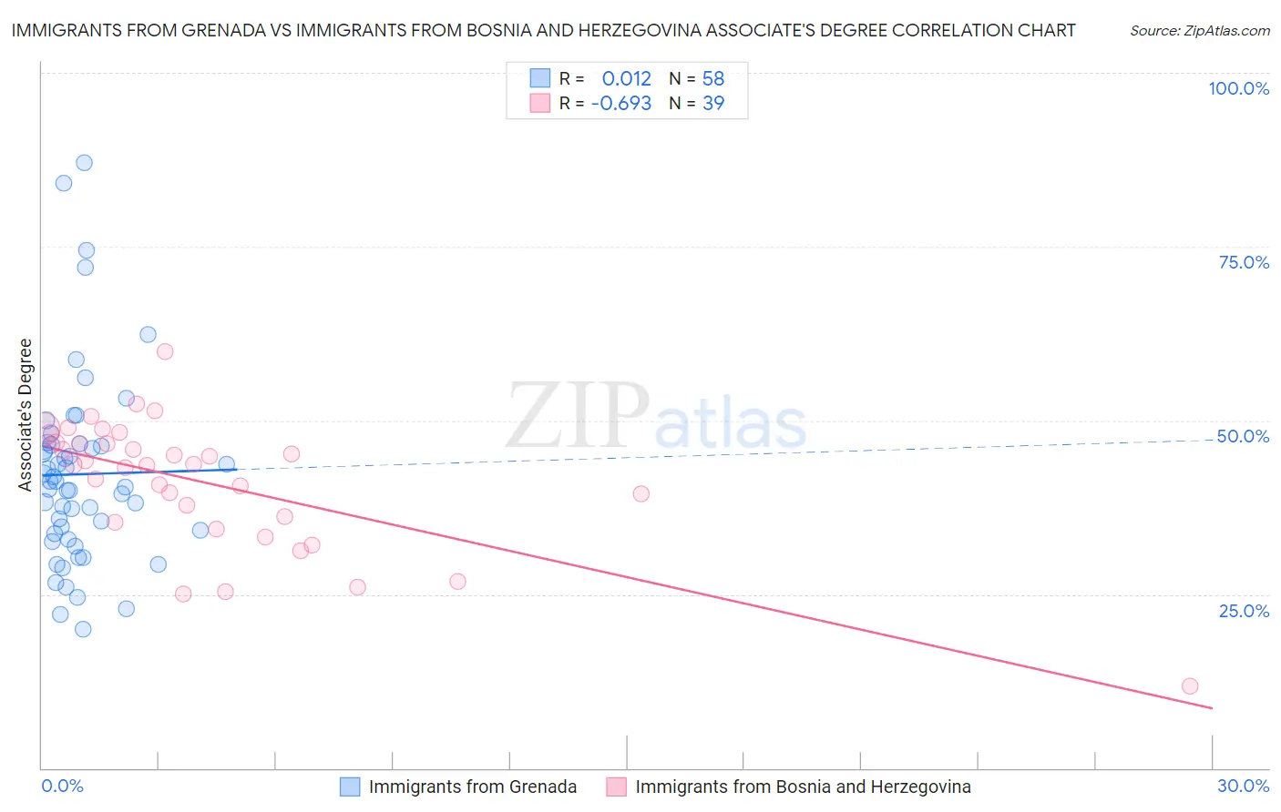 Immigrants from Grenada vs Immigrants from Bosnia and Herzegovina Associate's Degree