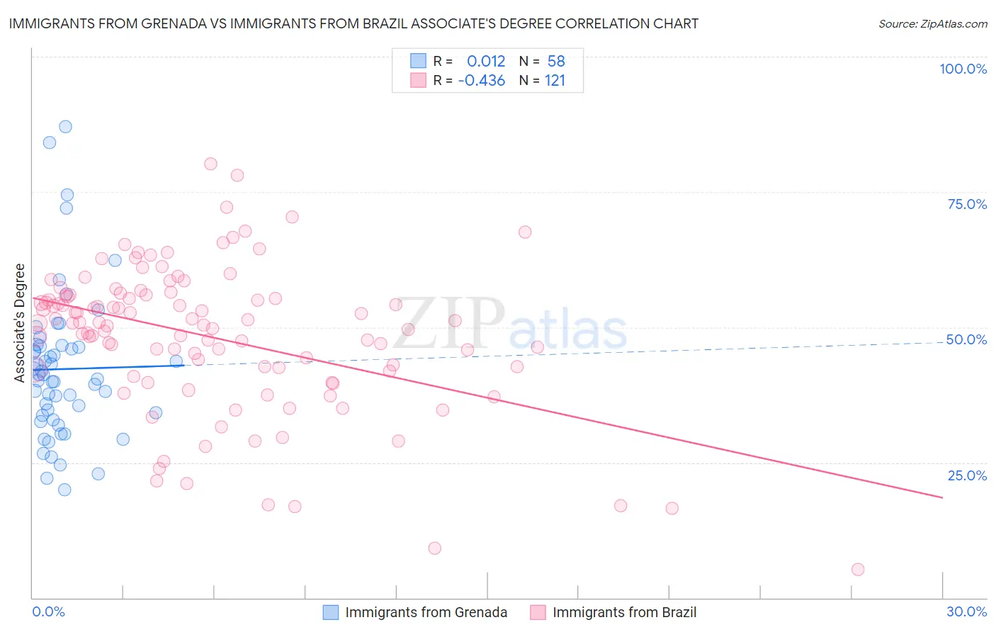 Immigrants from Grenada vs Immigrants from Brazil Associate's Degree