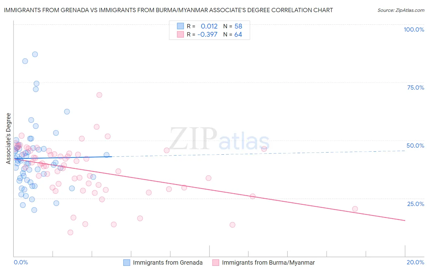 Immigrants from Grenada vs Immigrants from Burma/Myanmar Associate's Degree
