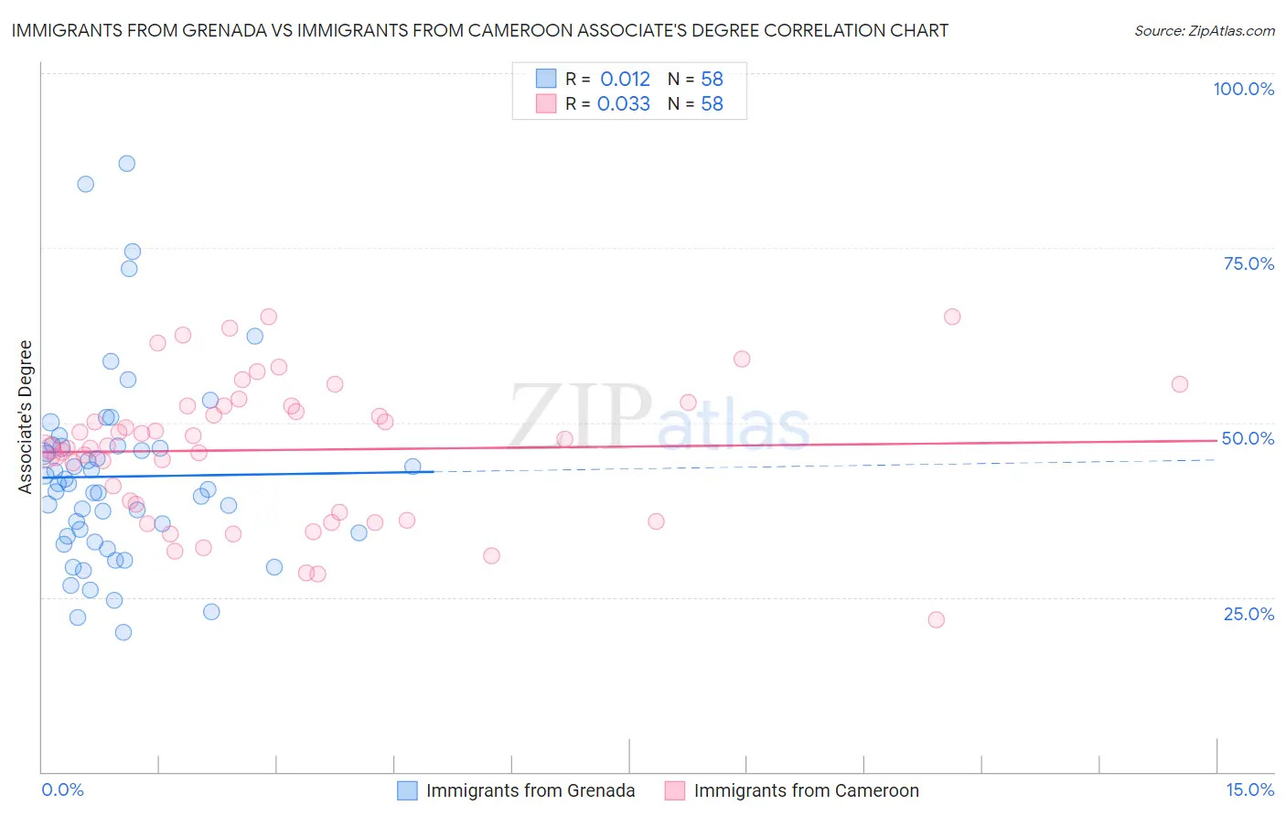 Immigrants from Grenada vs Immigrants from Cameroon Associate's Degree