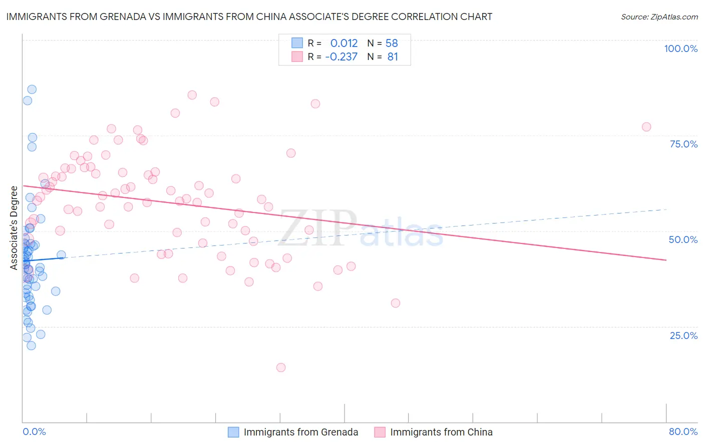 Immigrants from Grenada vs Immigrants from China Associate's Degree