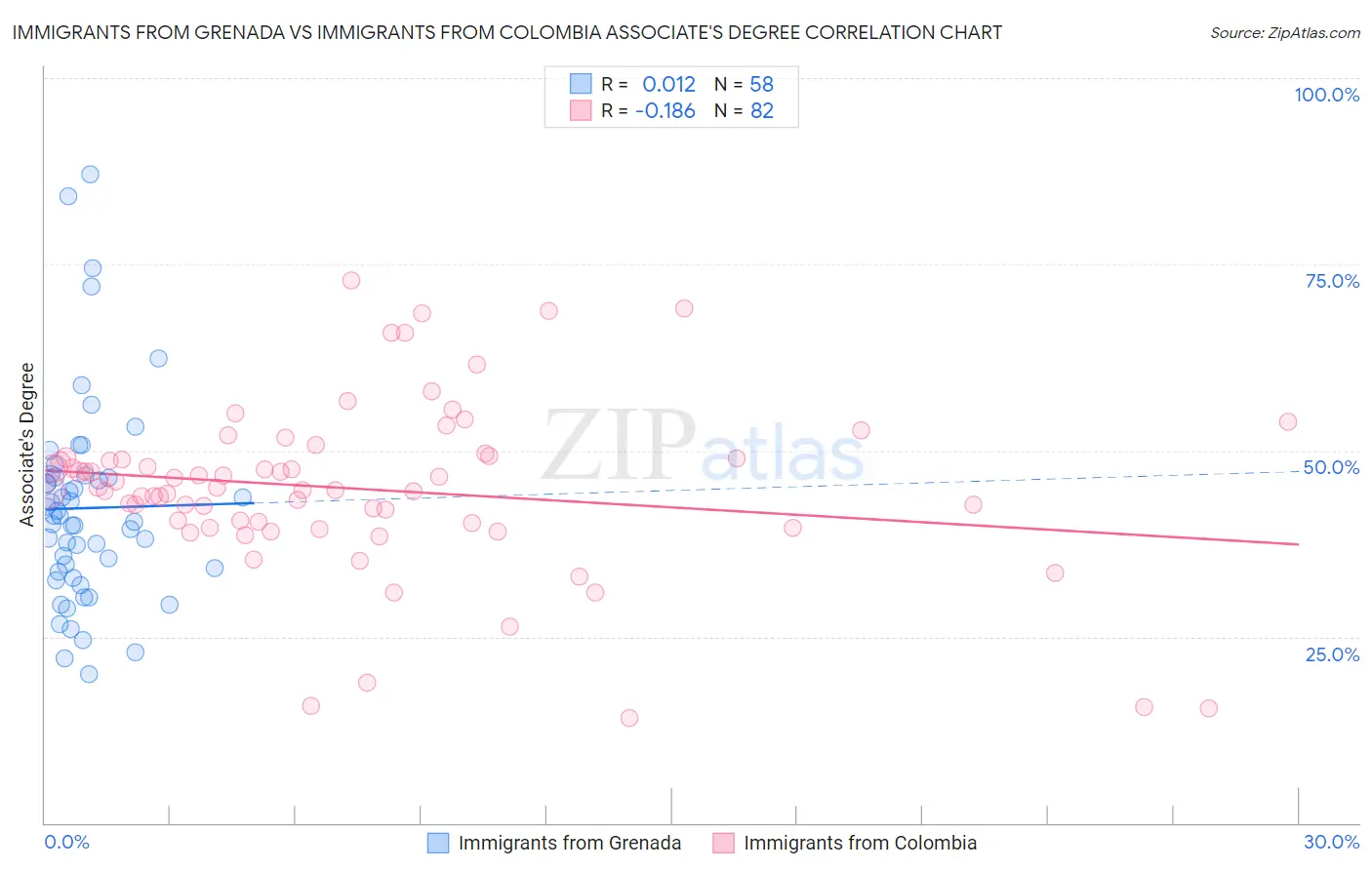 Immigrants from Grenada vs Immigrants from Colombia Associate's Degree