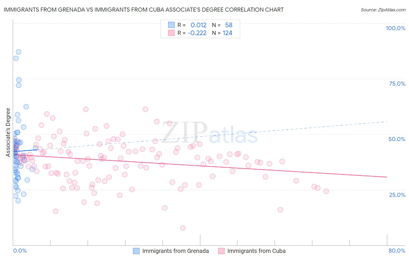 Immigrants from Grenada vs Immigrants from Cuba Associate's Degree