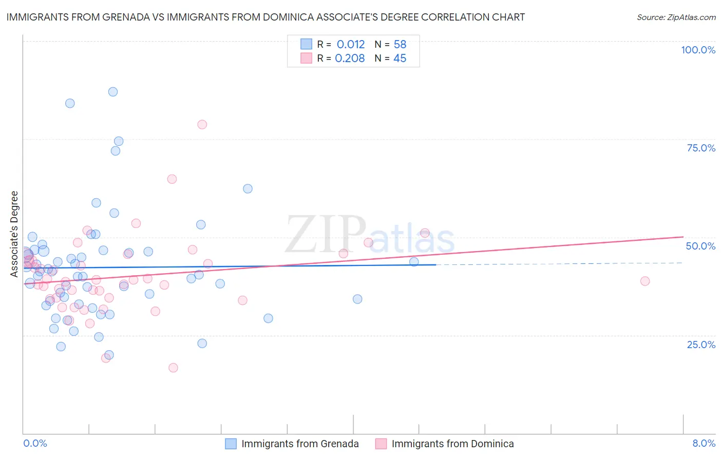 Immigrants from Grenada vs Immigrants from Dominica Associate's Degree