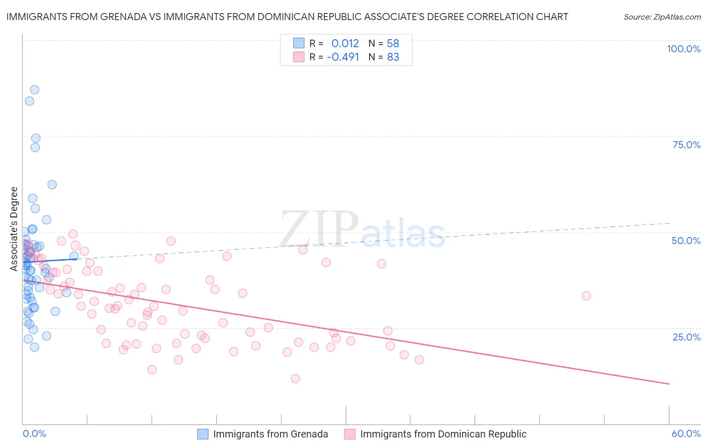 Immigrants from Grenada vs Immigrants from Dominican Republic Associate's Degree