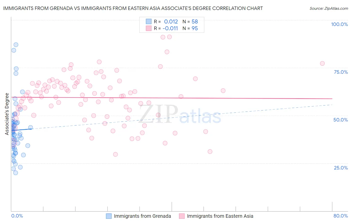 Immigrants from Grenada vs Immigrants from Eastern Asia Associate's Degree