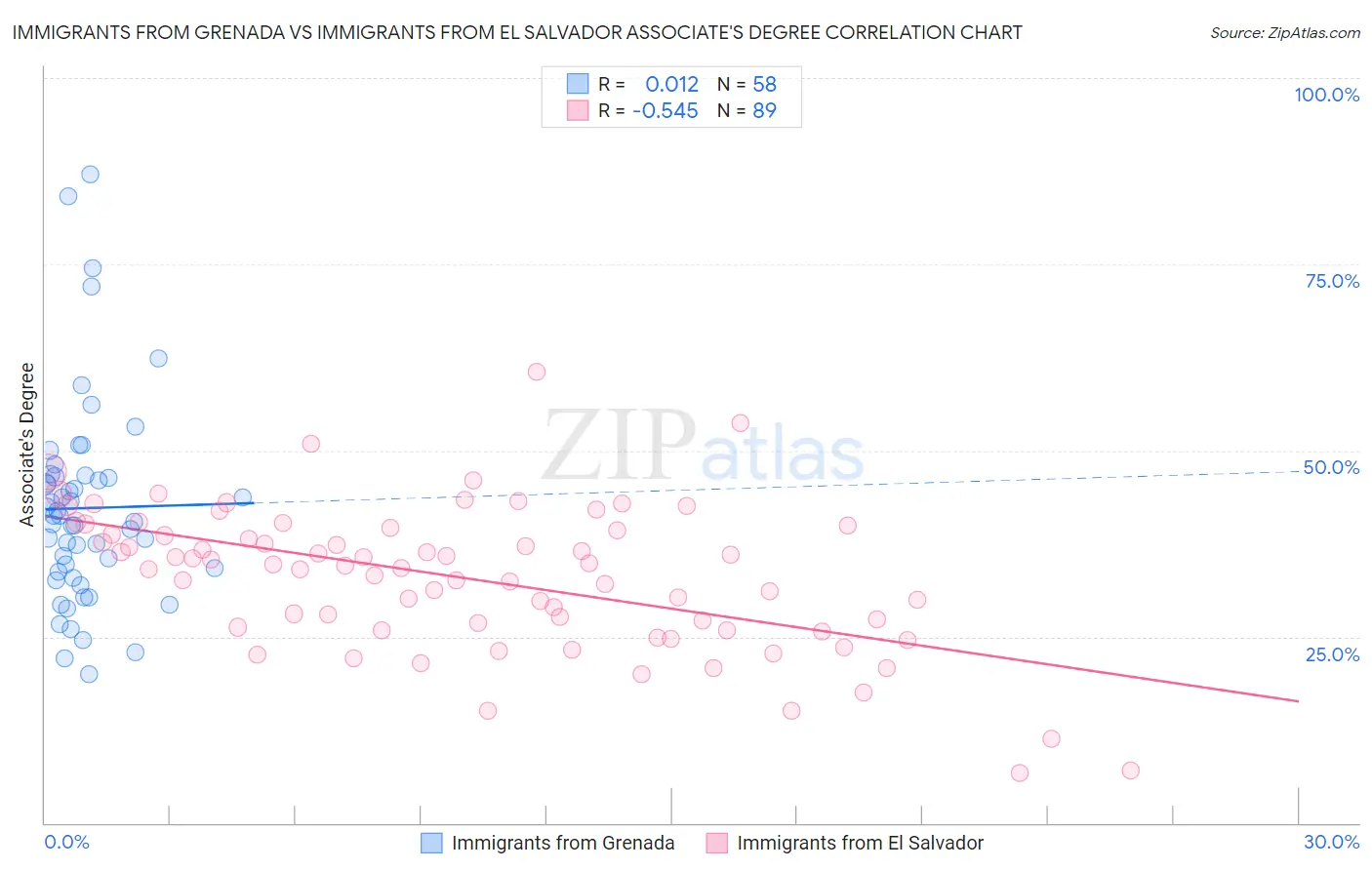 Immigrants from Grenada vs Immigrants from El Salvador Associate's Degree