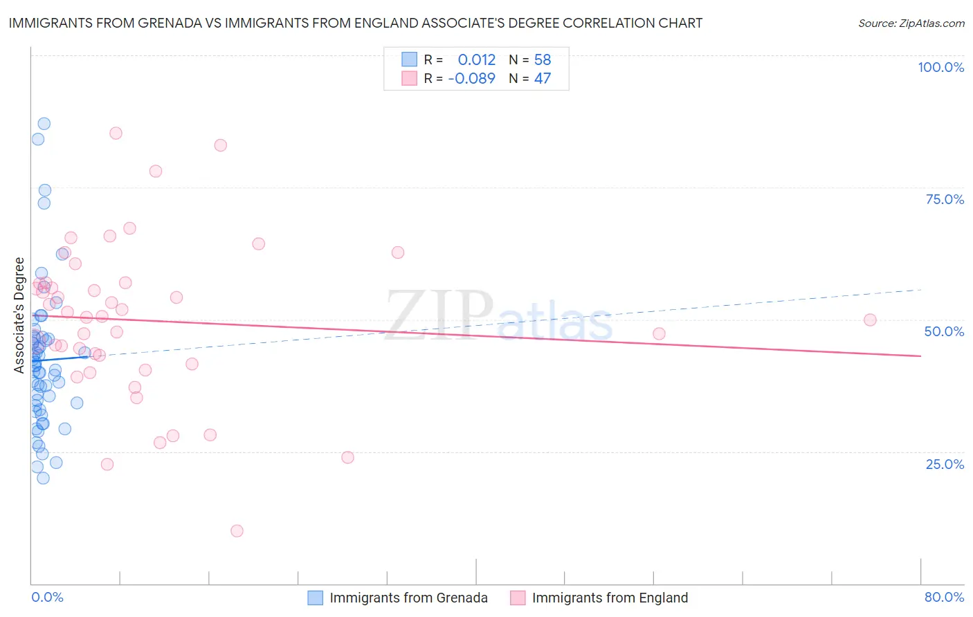 Immigrants from Grenada vs Immigrants from England Associate's Degree