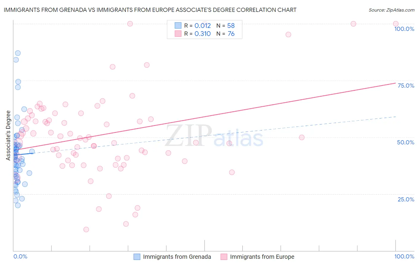 Immigrants from Grenada vs Immigrants from Europe Associate's Degree