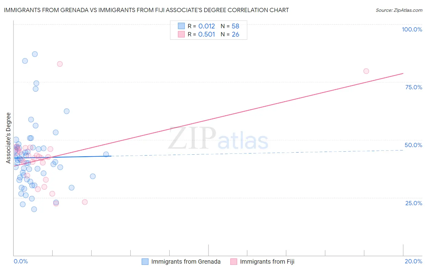 Immigrants from Grenada vs Immigrants from Fiji Associate's Degree