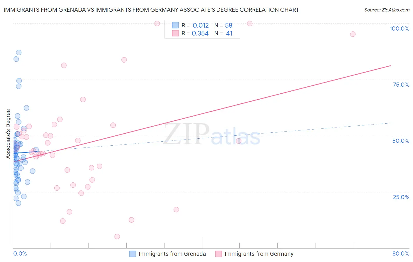 Immigrants from Grenada vs Immigrants from Germany Associate's Degree