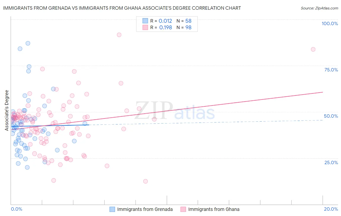 Immigrants from Grenada vs Immigrants from Ghana Associate's Degree