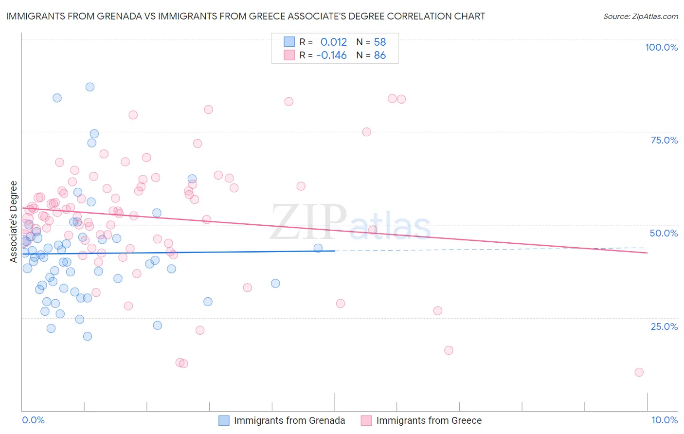 Immigrants from Grenada vs Immigrants from Greece Associate's Degree