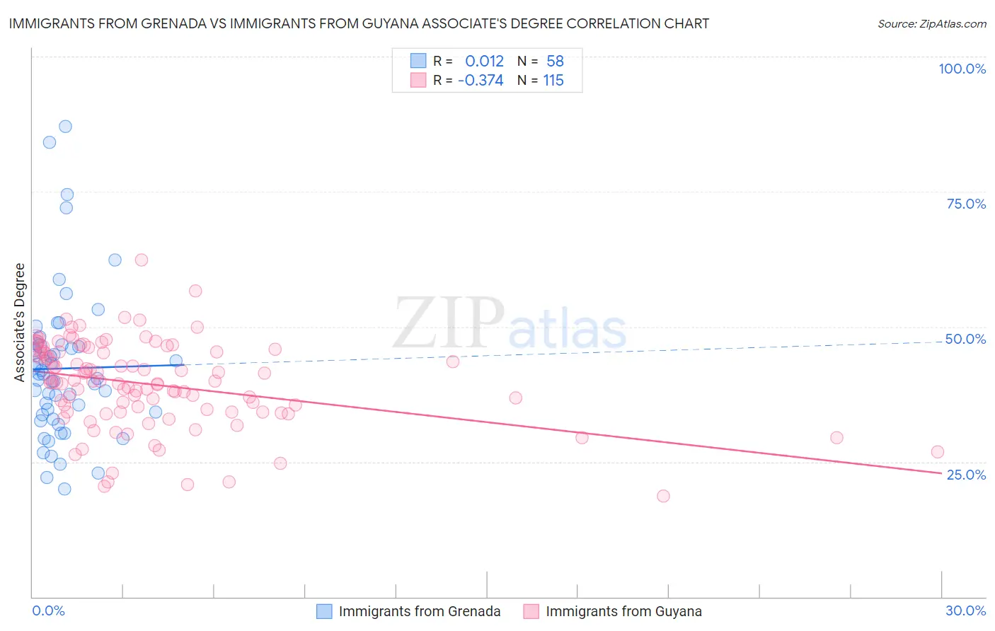 Immigrants from Grenada vs Immigrants from Guyana Associate's Degree