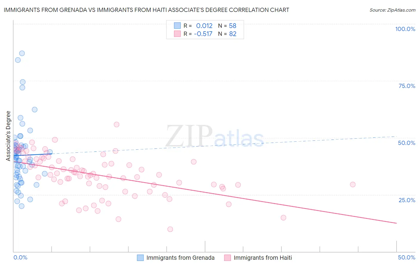 Immigrants from Grenada vs Immigrants from Haiti Associate's Degree