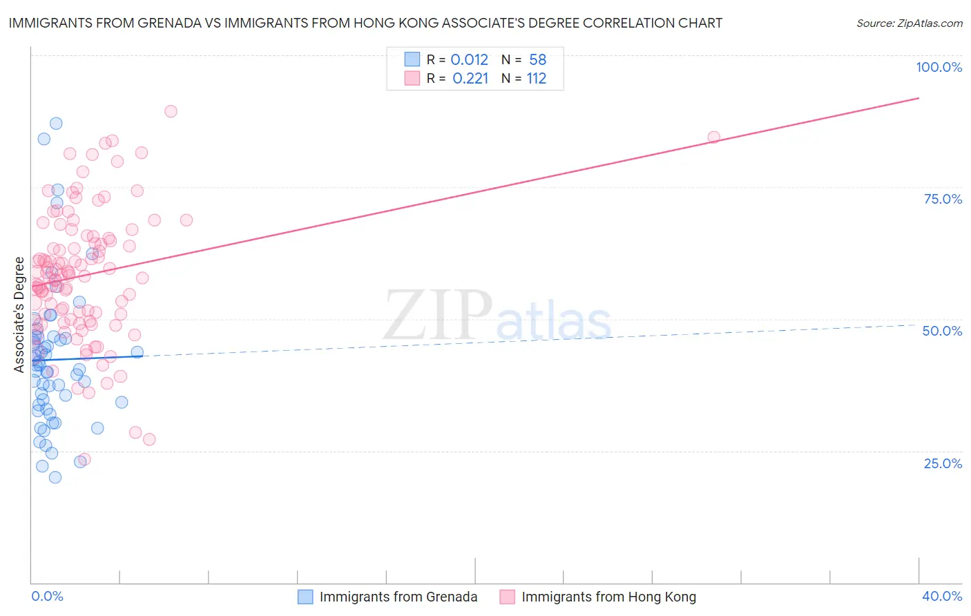 Immigrants from Grenada vs Immigrants from Hong Kong Associate's Degree