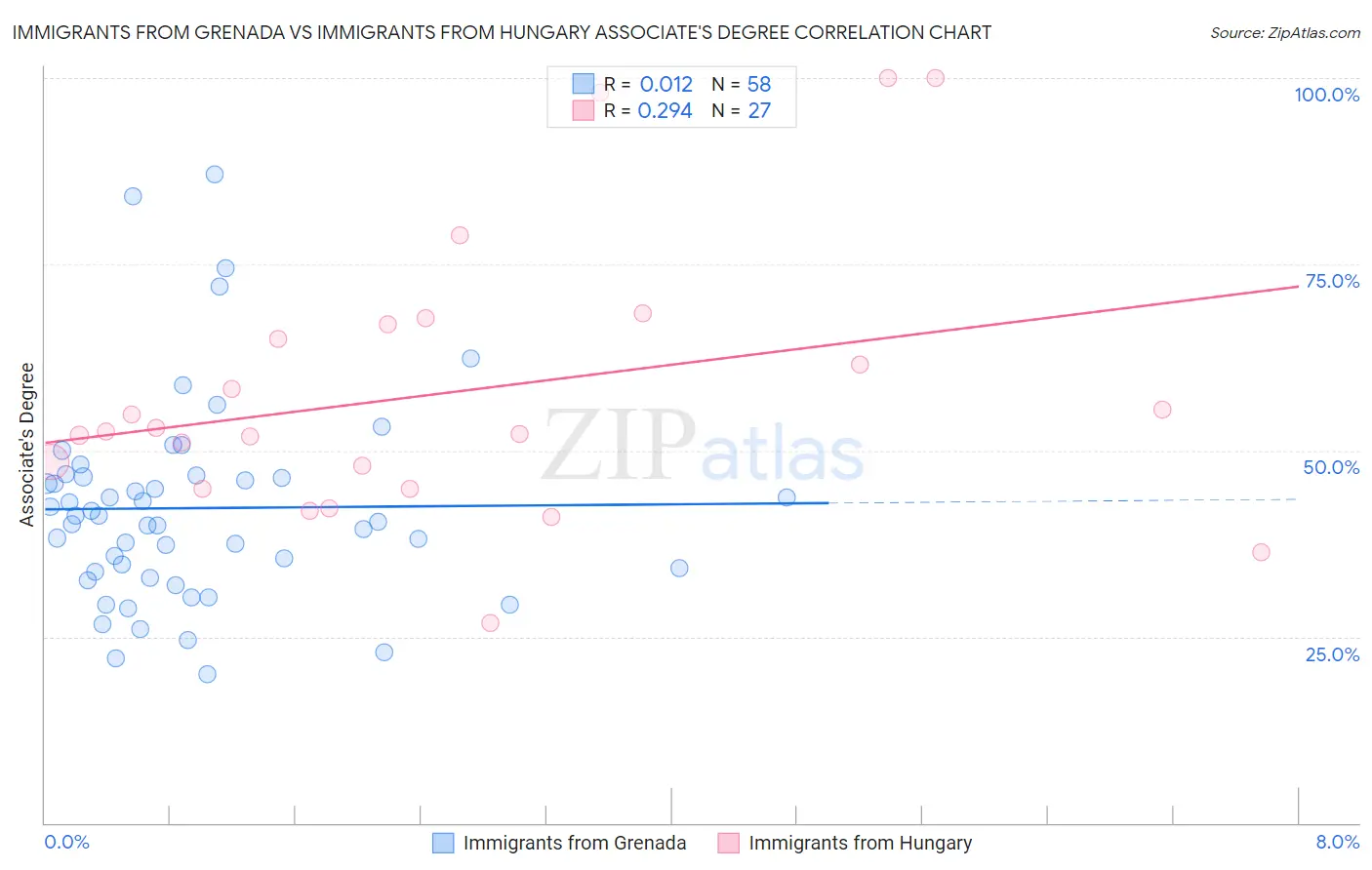 Immigrants from Grenada vs Immigrants from Hungary Associate's Degree