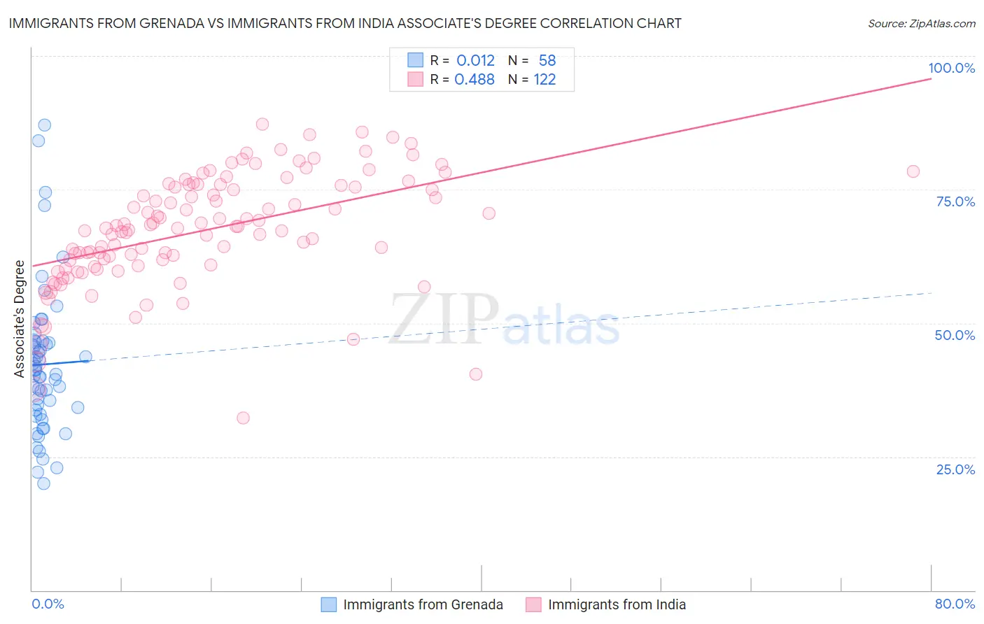 Immigrants from Grenada vs Immigrants from India Associate's Degree