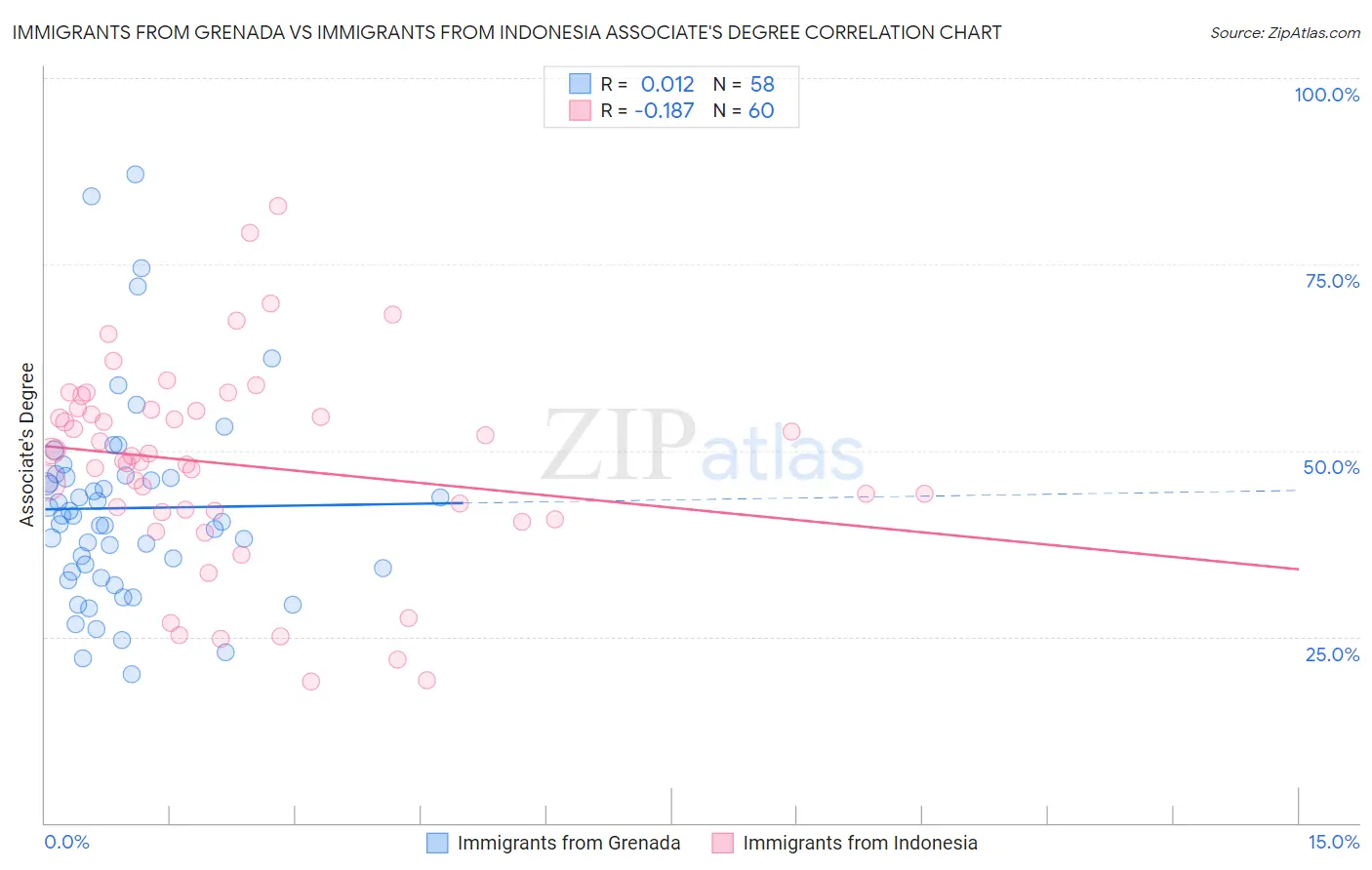 Immigrants from Grenada vs Immigrants from Indonesia Associate's Degree