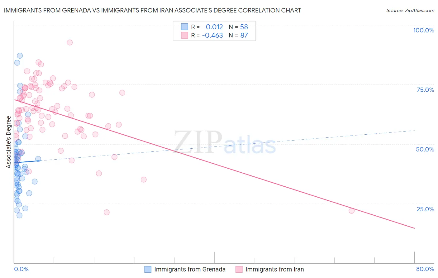 Immigrants from Grenada vs Immigrants from Iran Associate's Degree