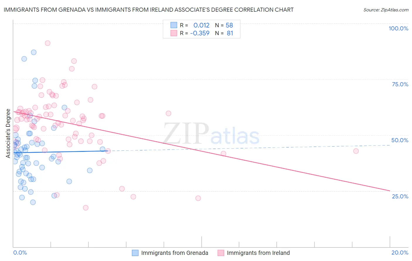 Immigrants from Grenada vs Immigrants from Ireland Associate's Degree