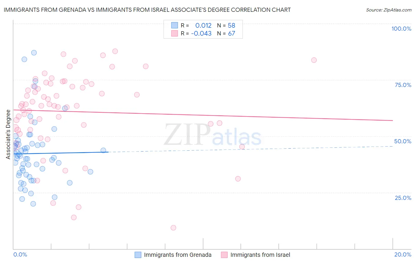 Immigrants from Grenada vs Immigrants from Israel Associate's Degree