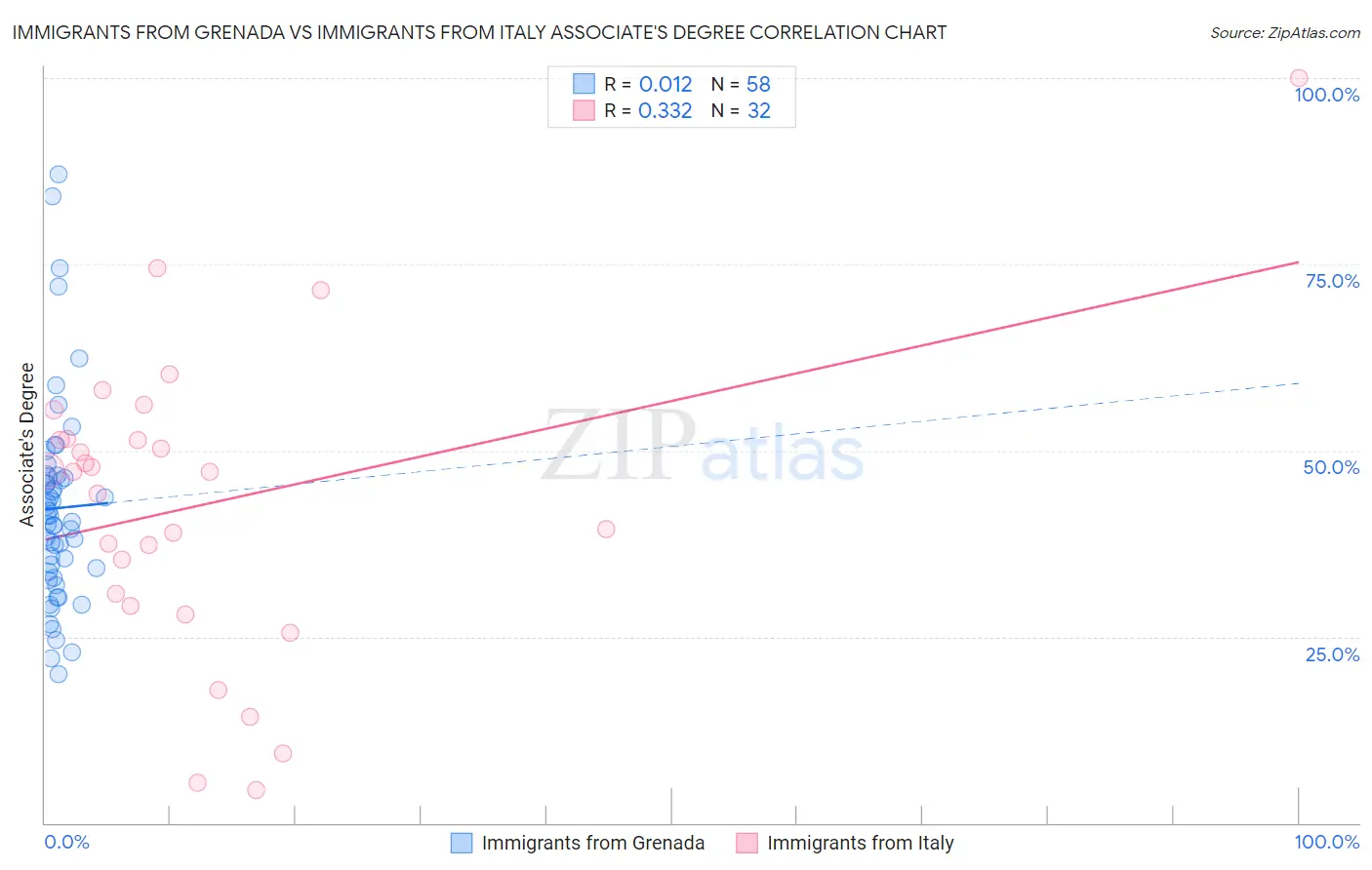 Immigrants from Grenada vs Immigrants from Italy Associate's Degree