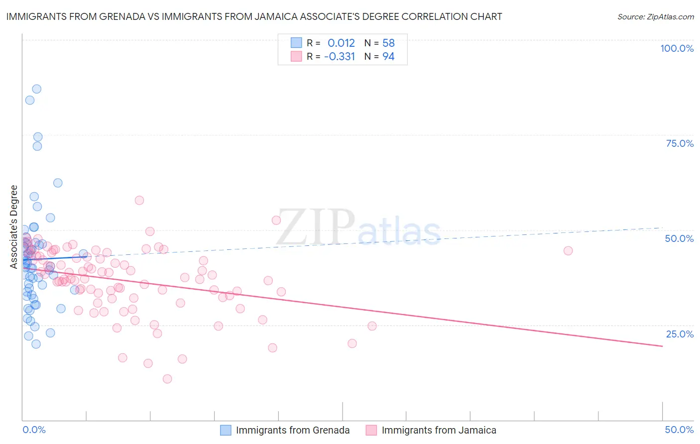 Immigrants from Grenada vs Immigrants from Jamaica Associate's Degree