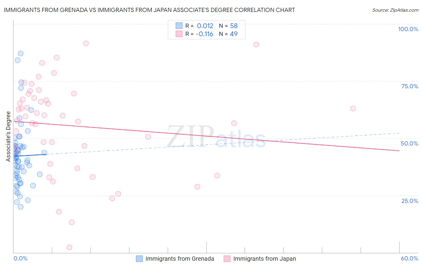 Immigrants from Grenada vs Immigrants from Japan Associate's Degree