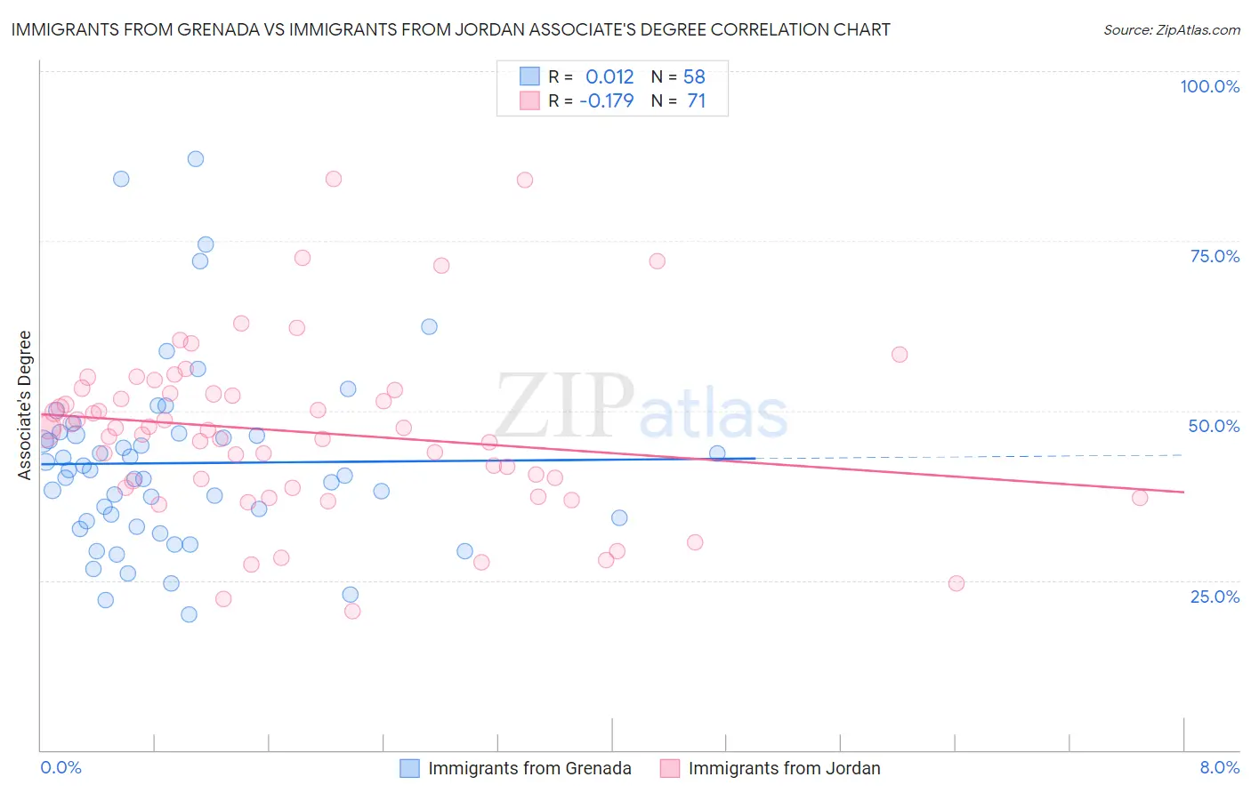 Immigrants from Grenada vs Immigrants from Jordan Associate's Degree