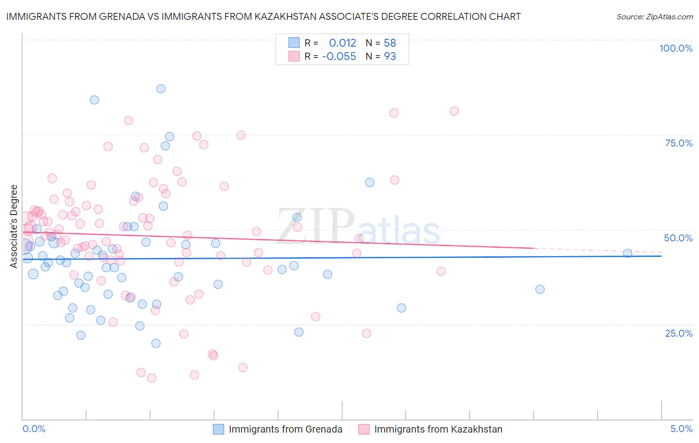 Immigrants from Grenada vs Immigrants from Kazakhstan Associate's Degree