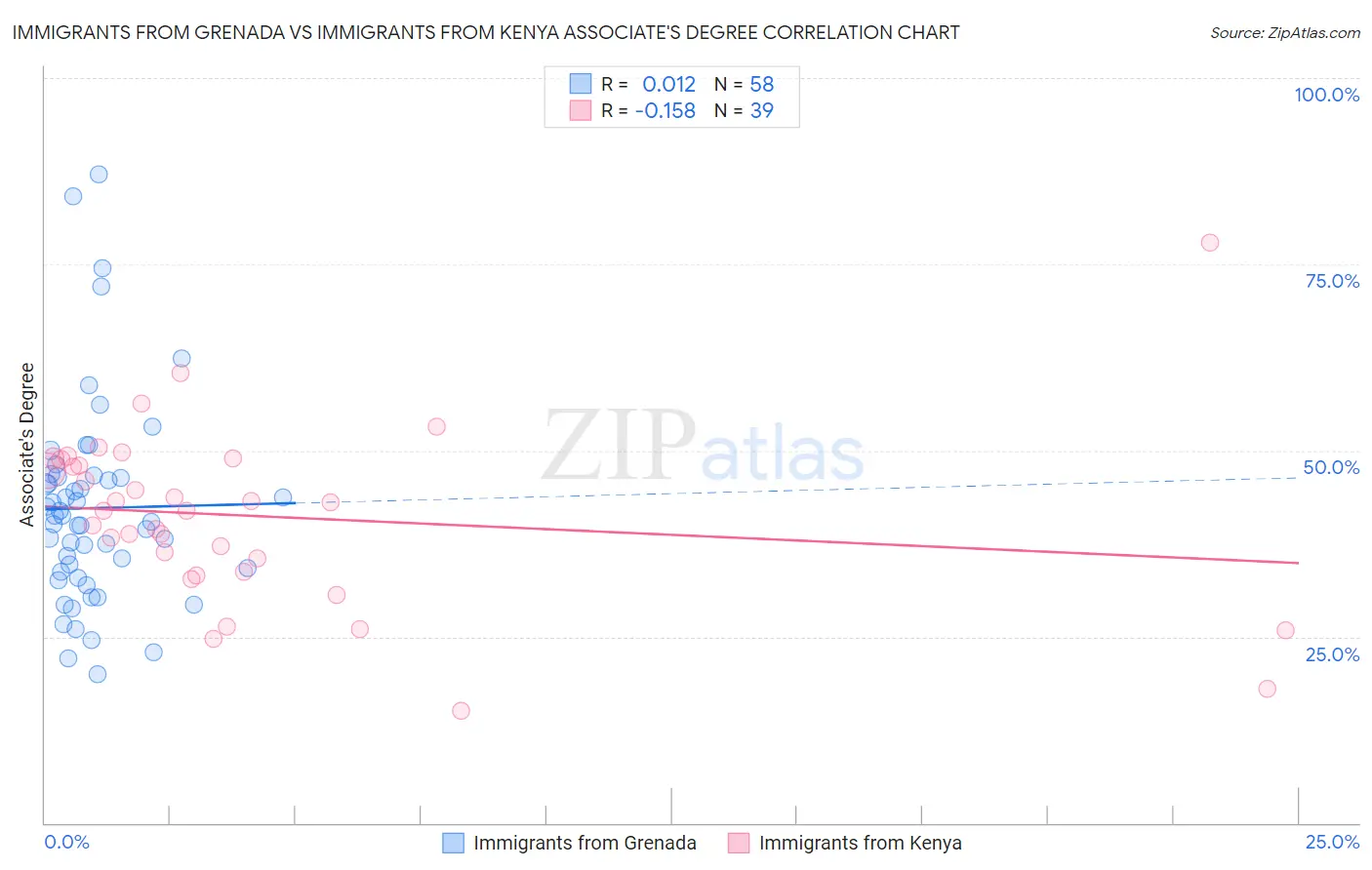 Immigrants from Grenada vs Immigrants from Kenya Associate's Degree