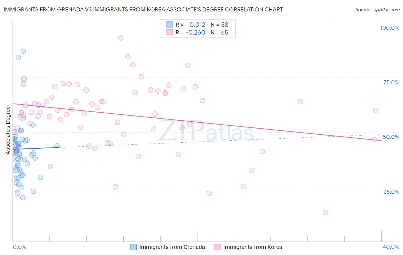 Immigrants from Grenada vs Immigrants from Korea Associate's Degree