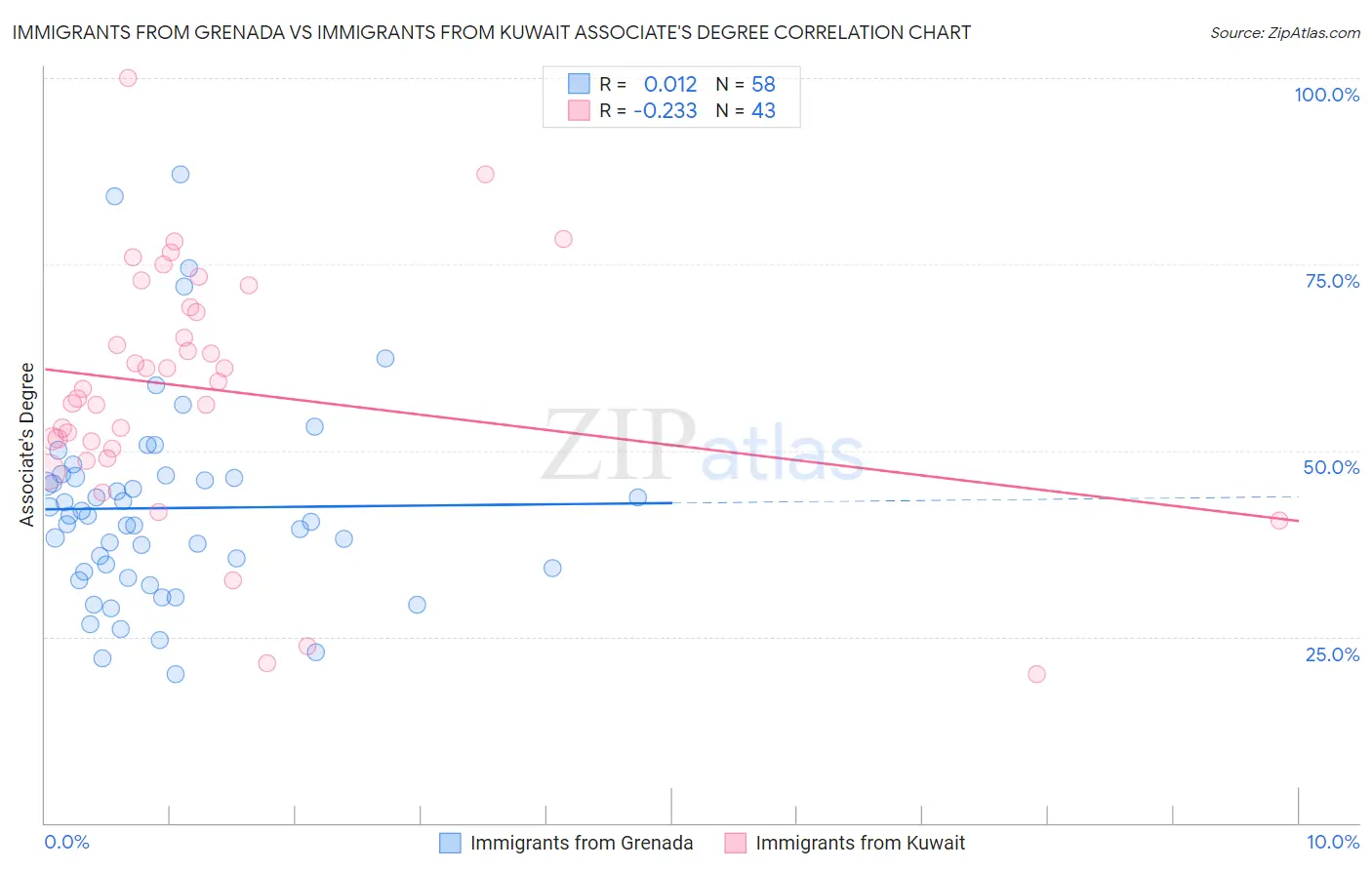 Immigrants from Grenada vs Immigrants from Kuwait Associate's Degree
