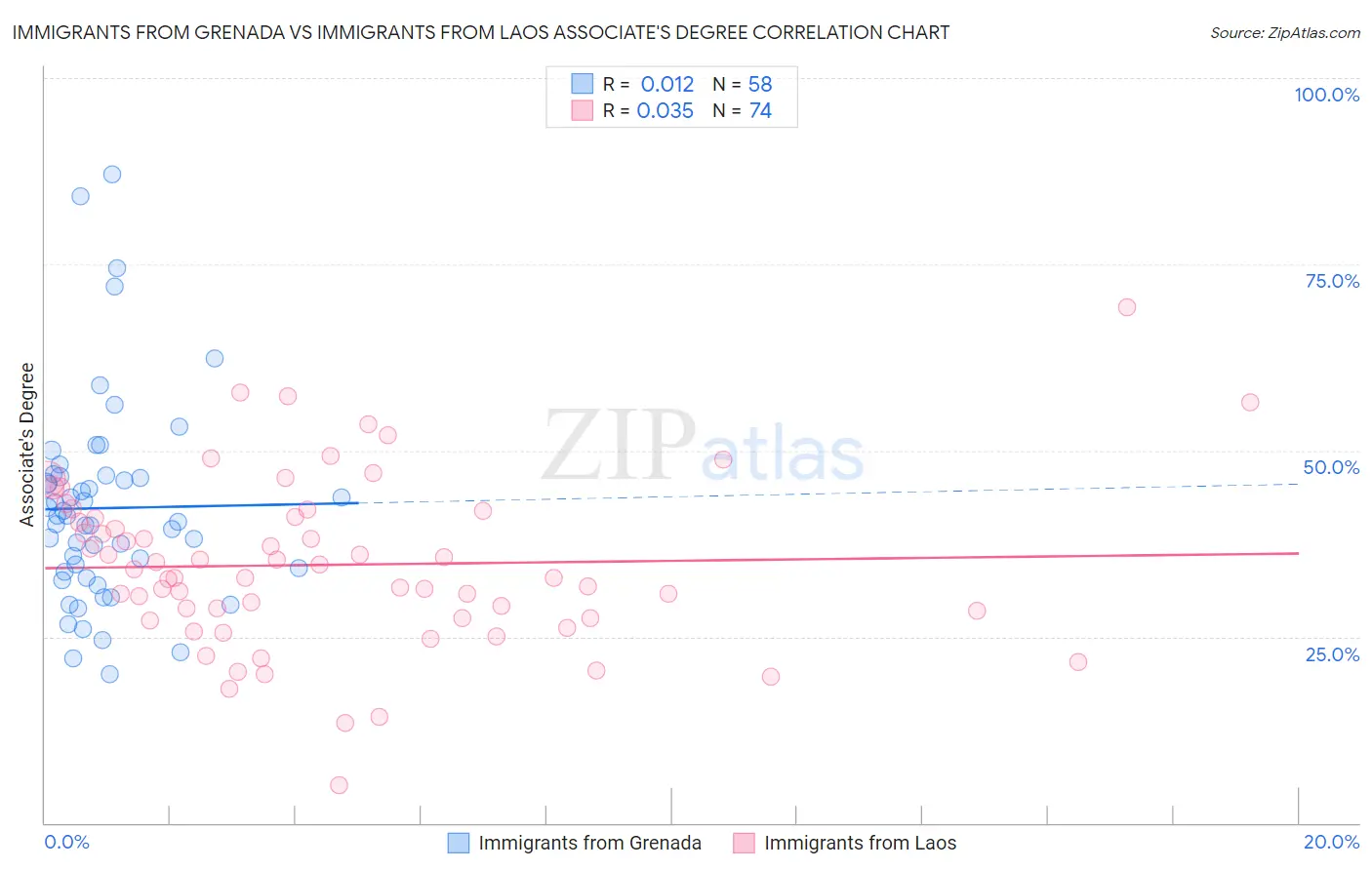 Immigrants from Grenada vs Immigrants from Laos Associate's Degree