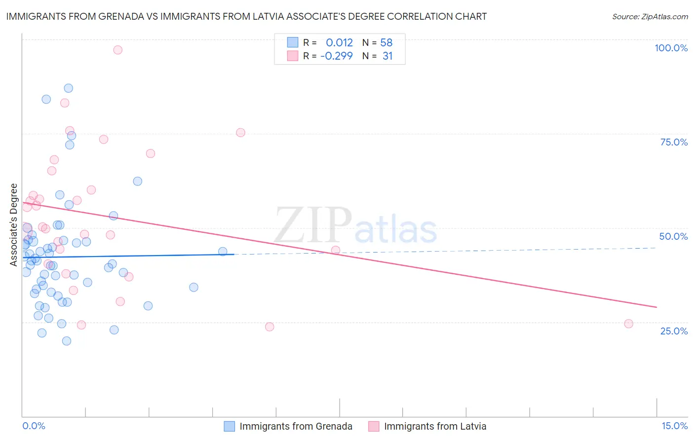 Immigrants from Grenada vs Immigrants from Latvia Associate's Degree