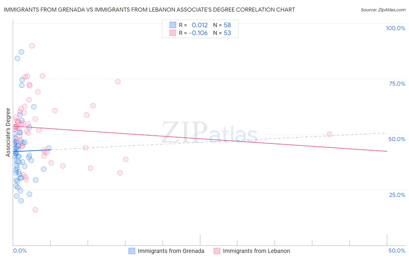 Immigrants from Grenada vs Immigrants from Lebanon Associate's Degree