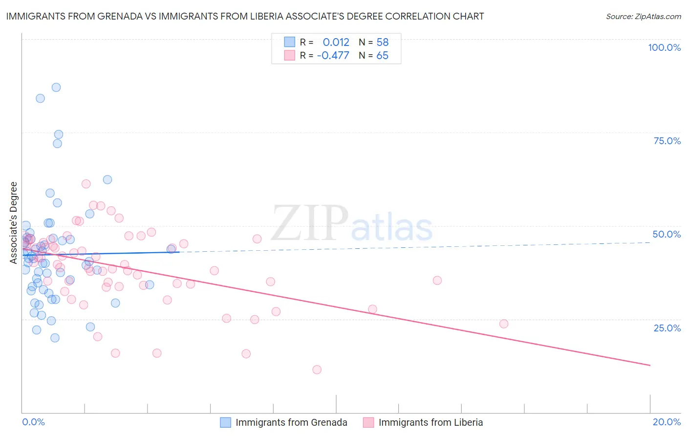 Immigrants from Grenada vs Immigrants from Liberia Associate's Degree