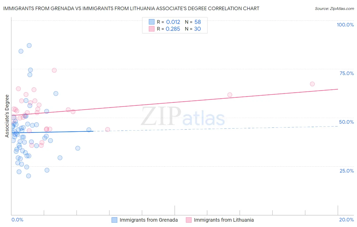 Immigrants from Grenada vs Immigrants from Lithuania Associate's Degree