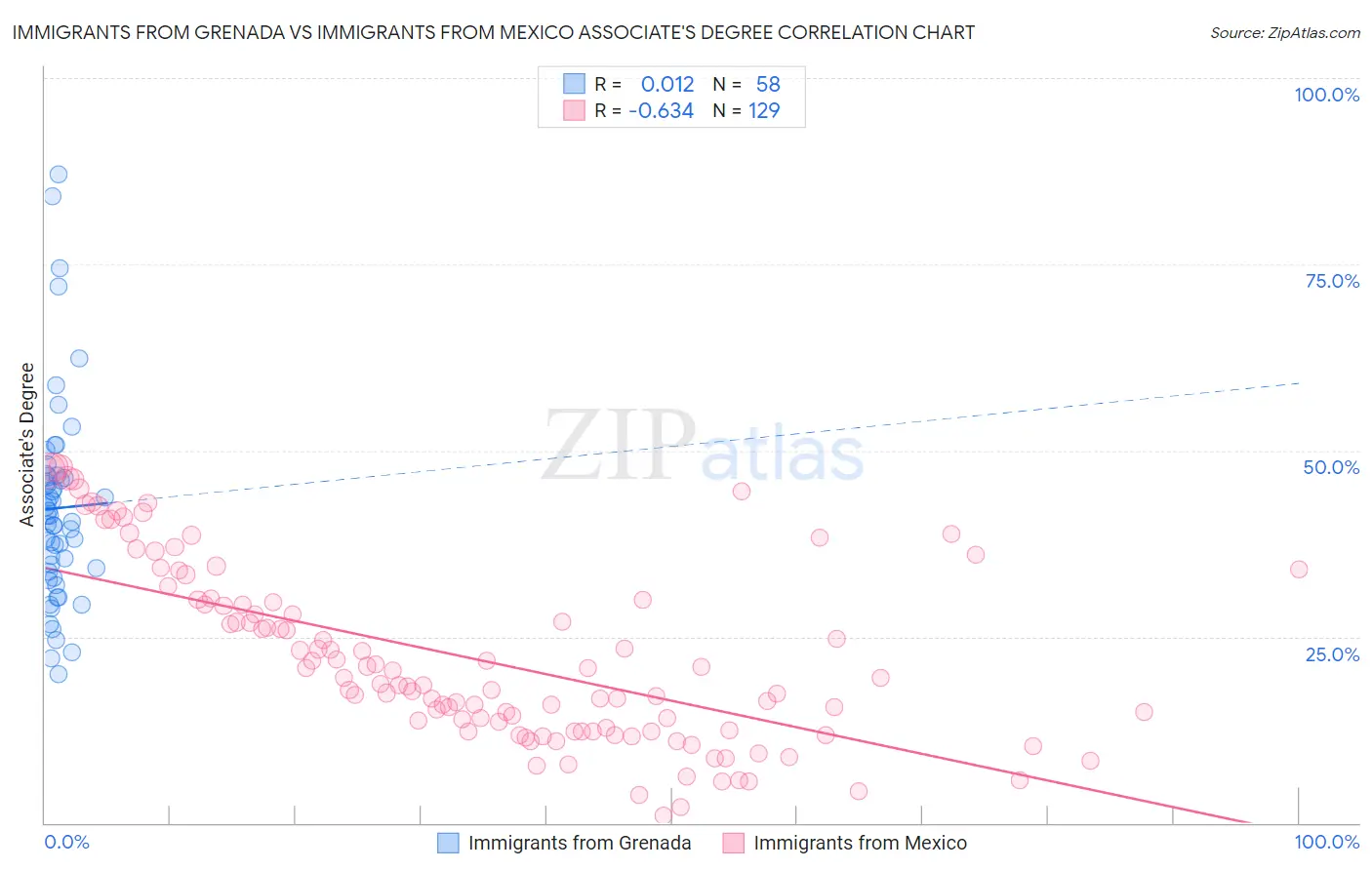 Immigrants from Grenada vs Immigrants from Mexico Associate's Degree