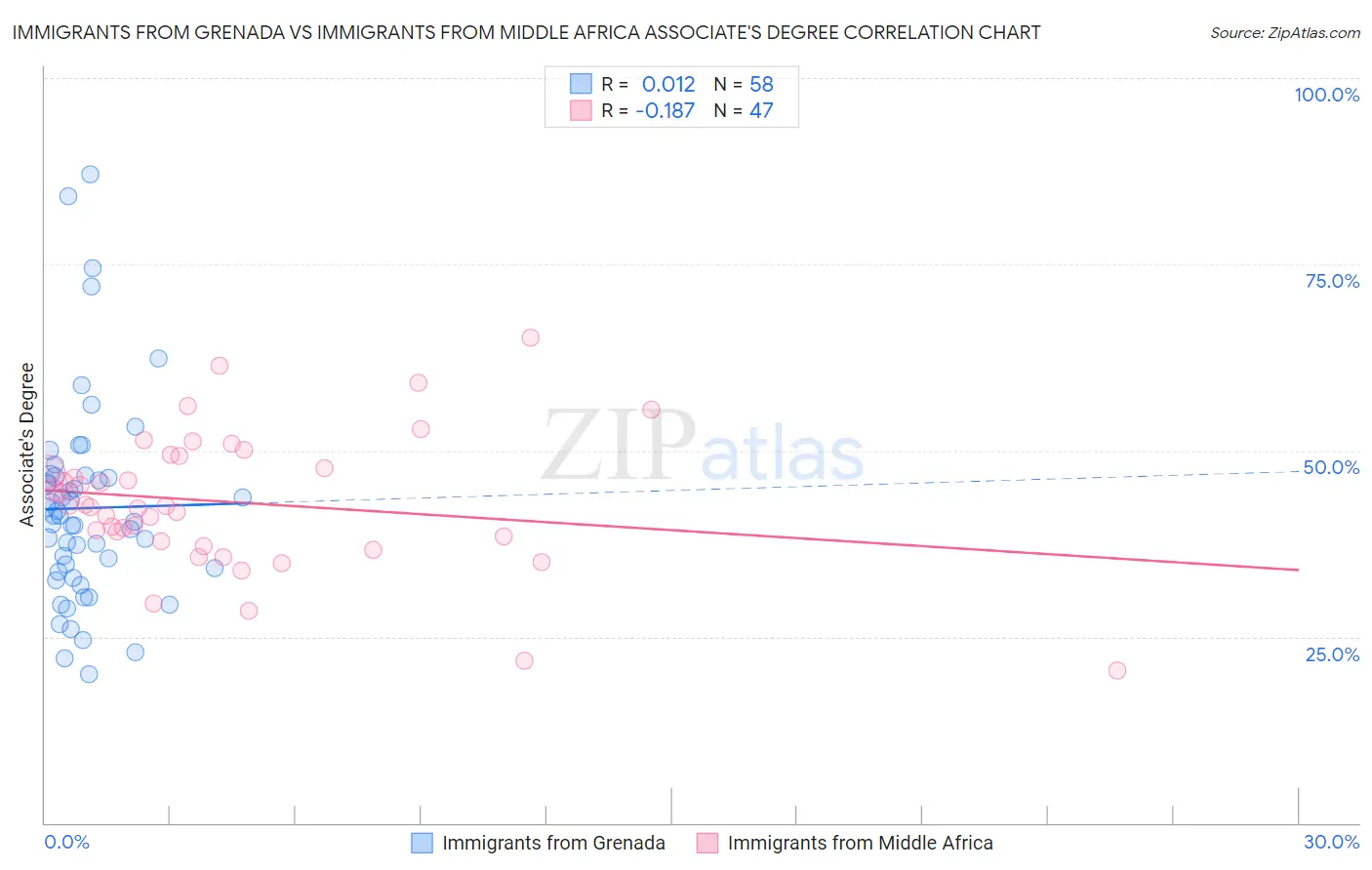 Immigrants from Grenada vs Immigrants from Middle Africa Associate's Degree