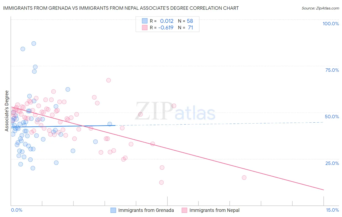 Immigrants from Grenada vs Immigrants from Nepal Associate's Degree