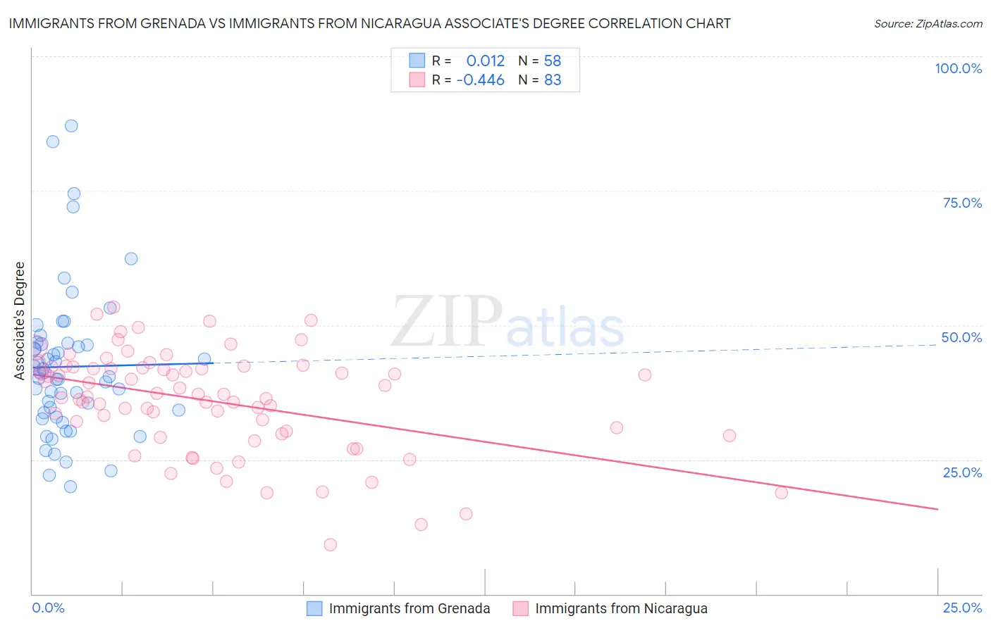 Immigrants from Grenada vs Immigrants from Nicaragua Associate's Degree