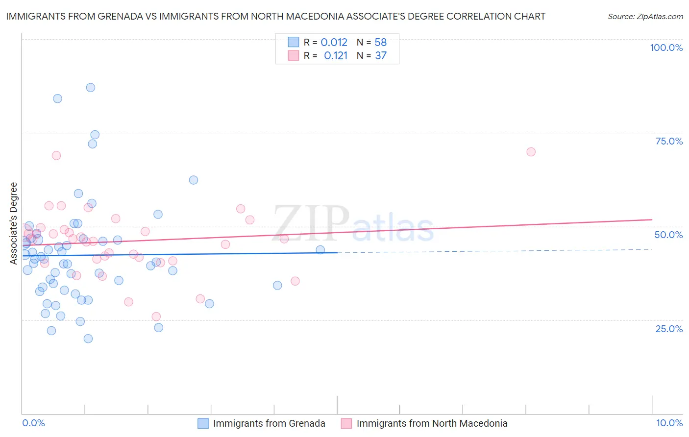 Immigrants from Grenada vs Immigrants from North Macedonia Associate's Degree